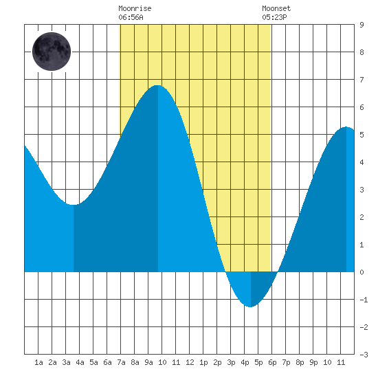 San Francisco Bar tide chart for Sunday, February 19, 2023