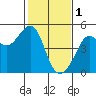 San Francisco Bar tide chart for Wednesday, February 1, 2023