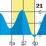 San Francisco Bar tide chart for Tuesday, February 21, 2023