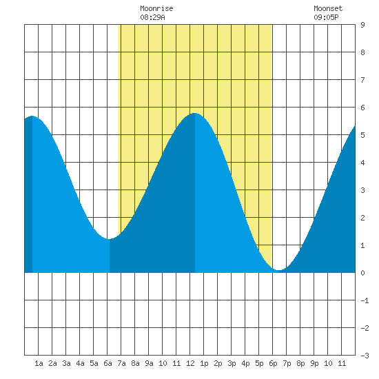 San Francisco Bar tide chart for Wednesday, February 22, 2023