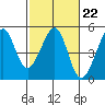 San Francisco Bar tide chart for Wednesday, February 22, 2023