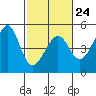 San Francisco Bar tide chart for Friday, February 24, 2023