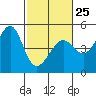 San Francisco Bar tide chart for Saturday, February 25, 2023
