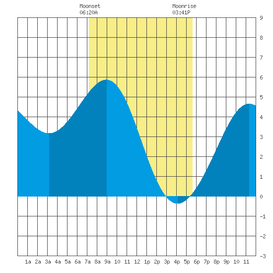 San Francisco Bar tide chart for Friday, February 3, 2023