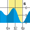 San Francisco Bar tide chart for Monday, February 6, 2023