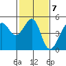 San Francisco Bar tide chart for Tuesday, February 7, 2023