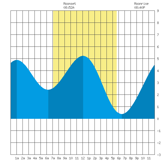 San Francisco Bar tide chart for Wednesday, February 8, 2023