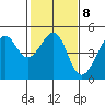 San Francisco Bar tide chart for Wednesday, February 8, 2023