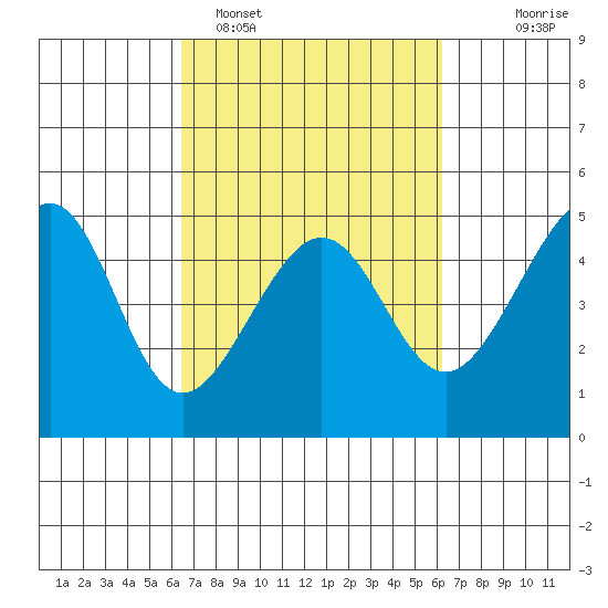 San Francisco Bar tide chart for Friday, March 10, 2023