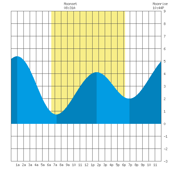 San Francisco Bar tide chart for Saturday, March 11, 2023
