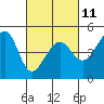 San Francisco Bar tide chart for Saturday, March 11, 2023