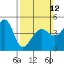 San Francisco Bar tide chart for Sunday, March 12, 2023