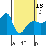 San Francisco Bar tide chart for Monday, March 13, 2023
