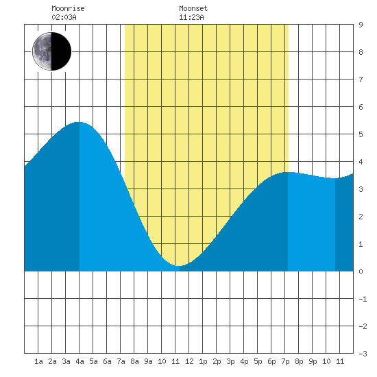 San Francisco Bar tide chart for Tuesday, March 14, 2023
