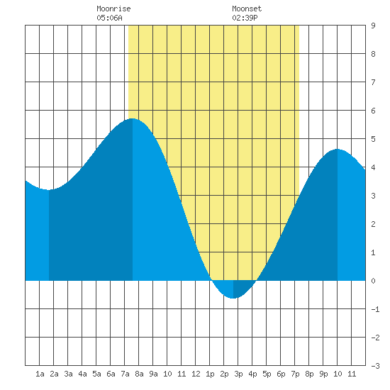 San Francisco Bar tide chart for Friday, March 17, 2023