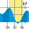San Francisco Bar tide chart for Friday, March 17, 2023