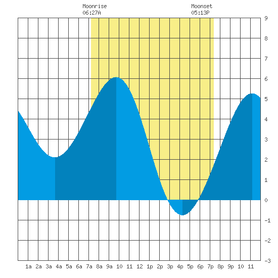 San Francisco Bar tide chart for Sunday, March 19, 2023