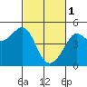 San Francisco Bar tide chart for Wednesday, March 1, 2023