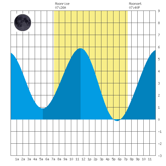 San Francisco Bar tide chart for Tuesday, March 21, 2023