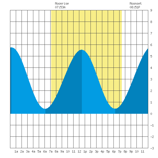 San Francisco Bar tide chart for Wednesday, March 22, 2023
