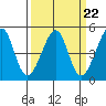 San Francisco Bar tide chart for Wednesday, March 22, 2023