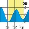 San Francisco Bar tide chart for Thursday, March 23, 2023