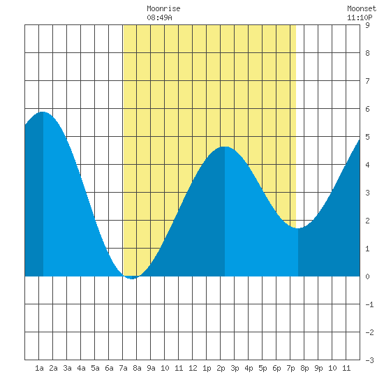 San Francisco Bar tide chart for Friday, March 24, 2023