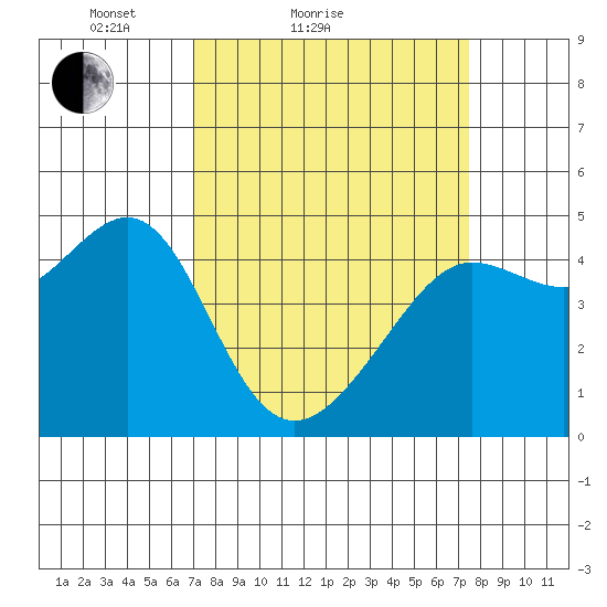 San Francisco Bar tide chart for Tuesday, March 28, 2023
