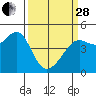 San Francisco Bar tide chart for Tuesday, March 28, 2023