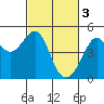 San Francisco Bar tide chart for Friday, March 3, 2023