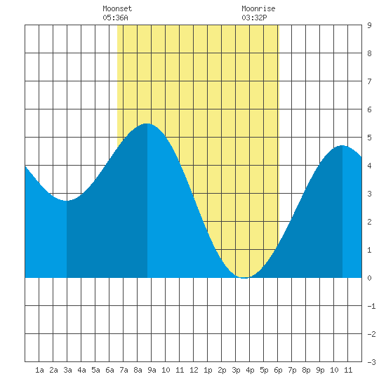 San Francisco Bar tide chart for Saturday, March 4, 2023