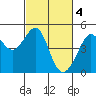 San Francisco Bar tide chart for Saturday, March 4, 2023
