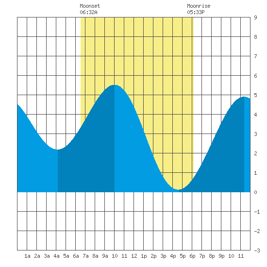 San Francisco Bar tide chart for Monday, March 6, 2023