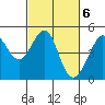 San Francisco Bar tide chart for Monday, March 6, 2023