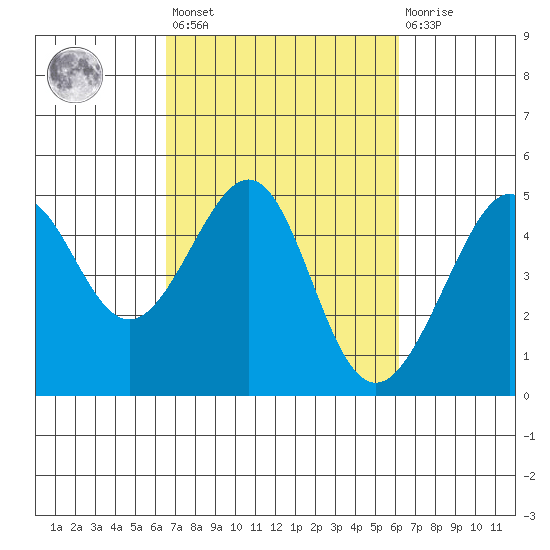 San Francisco Bar tide chart for Tuesday, March 7, 2023