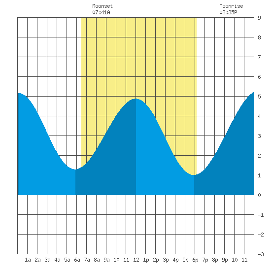 San Francisco Bar tide chart for Thursday, March 9, 2023