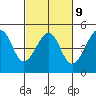 San Francisco Bar tide chart for Thursday, March 9, 2023