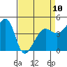 San Francisco Bar tide chart for Monday, April 10, 2023
