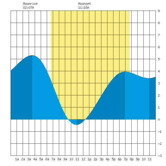 San Francisco Bar tide chart for Wednesday, April 12, 2023