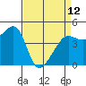 San Francisco Bar tide chart for Wednesday, April 12, 2023