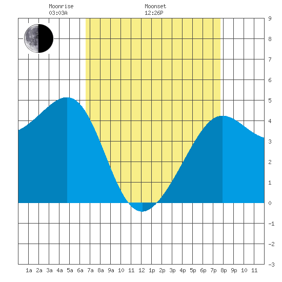 San Francisco Bar tide chart for Thursday, April 13, 2023