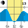 San Francisco Bar tide chart for Thursday, April 13, 2023