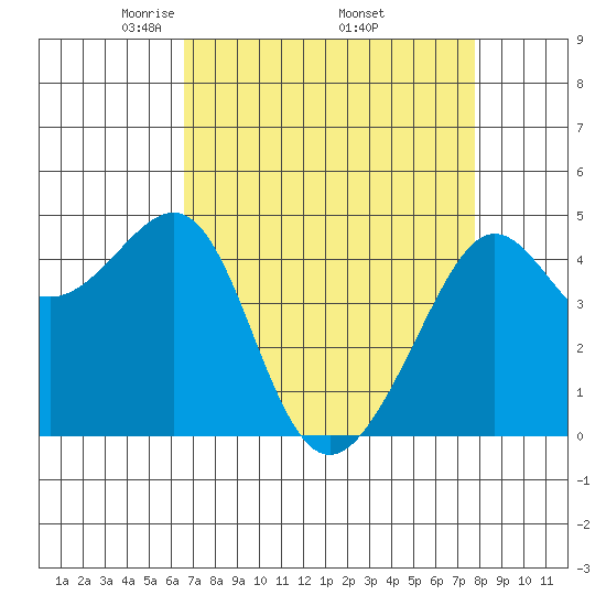 San Francisco Bar tide chart for Friday, April 14, 2023