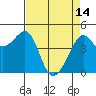 San Francisco Bar tide chart for Friday, April 14, 2023
