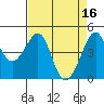 San Francisco Bar tide chart for Sunday, April 16, 2023
