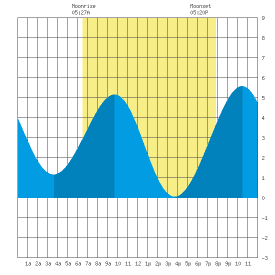 San Francisco Bar tide chart for Monday, April 17, 2023