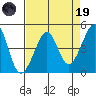 San Francisco Bar tide chart for Wednesday, April 19, 2023