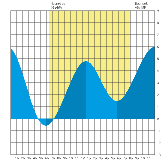 San Francisco Bar tide chart for Thursday, April 20, 2023