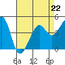 San Francisco Bar tide chart for Saturday, April 22, 2023
