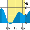San Francisco Bar tide chart for Sunday, April 23, 2023